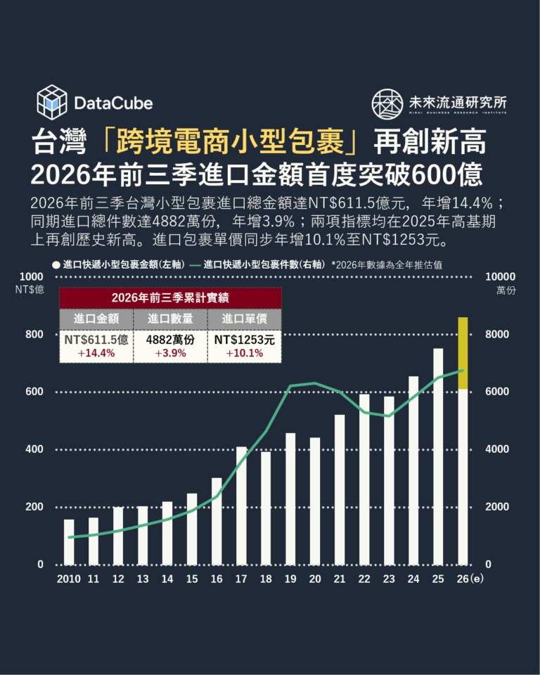 【DataCube】台灣「跨境電商小型包裹」進口金額&數量再創新高