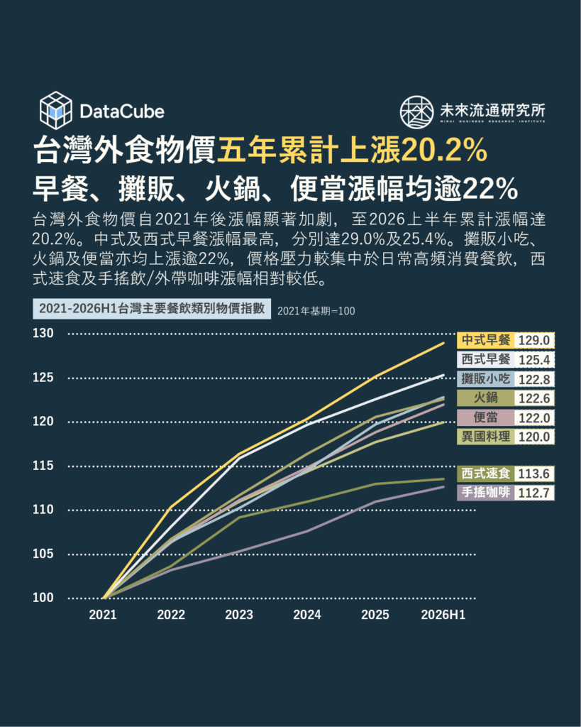 台灣外食物價五年累計上漲20.2%