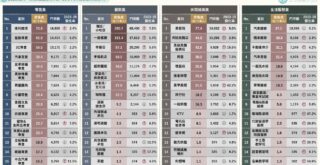 2025台灣「連鎖加盟產業TOP 60」門市數&密集度排行