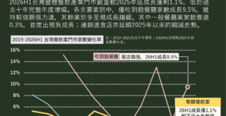 2026H1台灣餐飲家數創下近十年最低成長