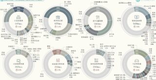 2024台灣「零售與電商」產業市佔率英雄榜