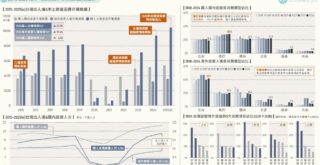 2015-2025 台灣「旅遊消費」市場規模&消費結構