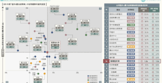 台灣「餐飲與觀光娛樂業」趨勢回顧與展望